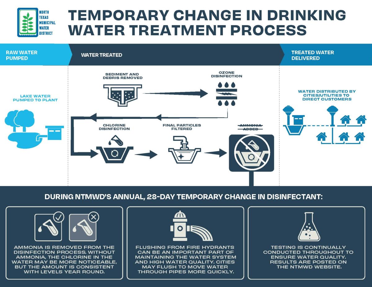 Temporary Change in Treatment Process